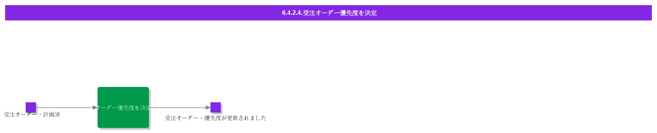 DetermineCustomerOrderPriority