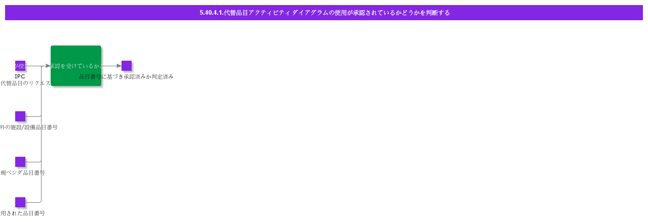 DetermineifAlternatePartisAuthorizedforUseActivityDiagram