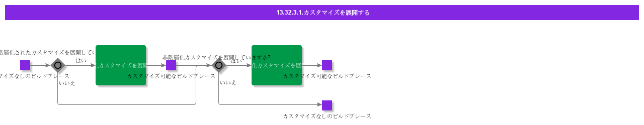 DevelopCustomization