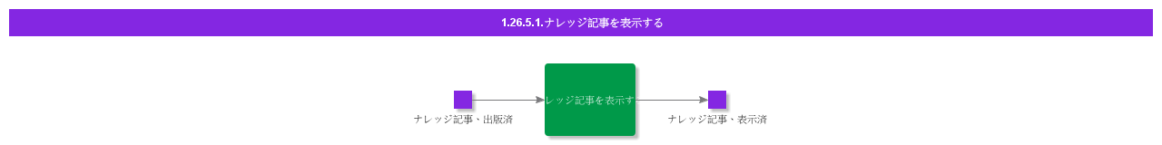 Displayknowledgearticle