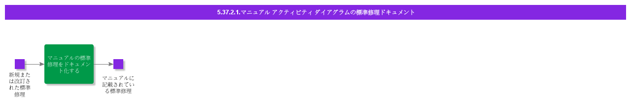 DocumentStandardRepairinManualActivityDiagram