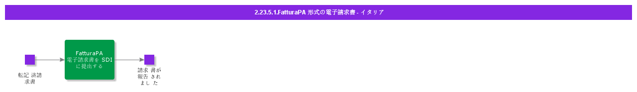 E-invoiceinFatturaPAformat-Italy