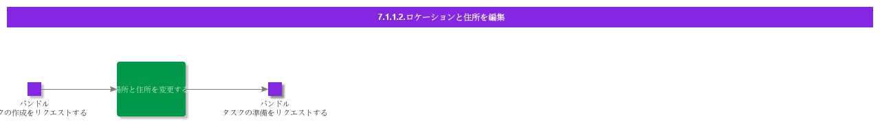 EditLocationandAddress