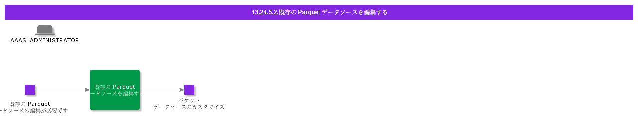 Editexistingparquetdatasource
