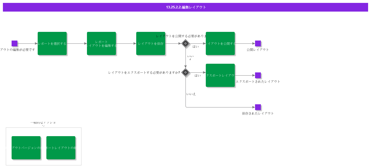 Editlayout
