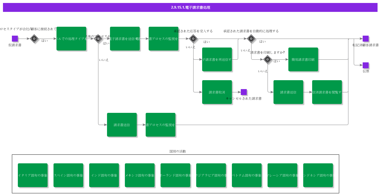 EinvoiceProcess01