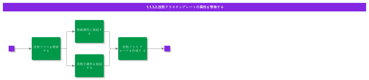 EnterAttributesForTechnicalClass