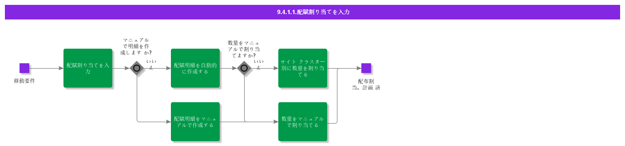 EnterDistributionAllocation