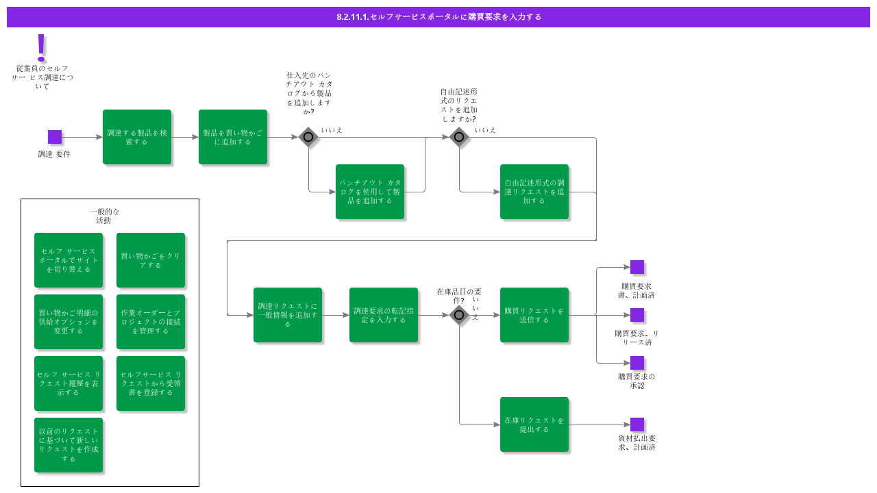 EnterPurchaseRequestinSelf-servicePortal