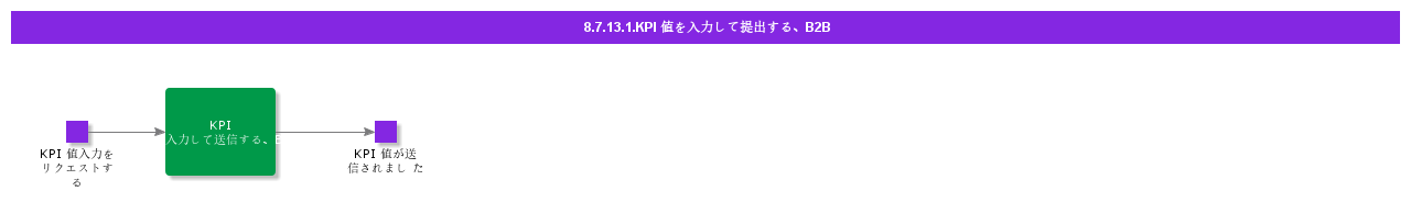 EnterandSubmitKPIValueB2B