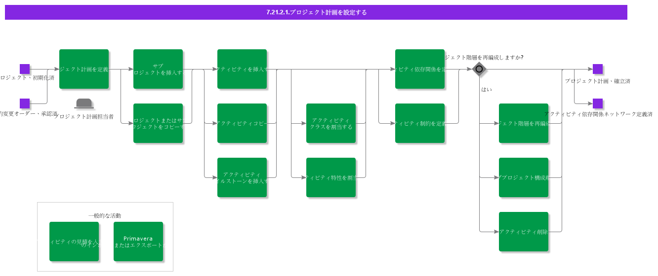 EstablishProjectPlan