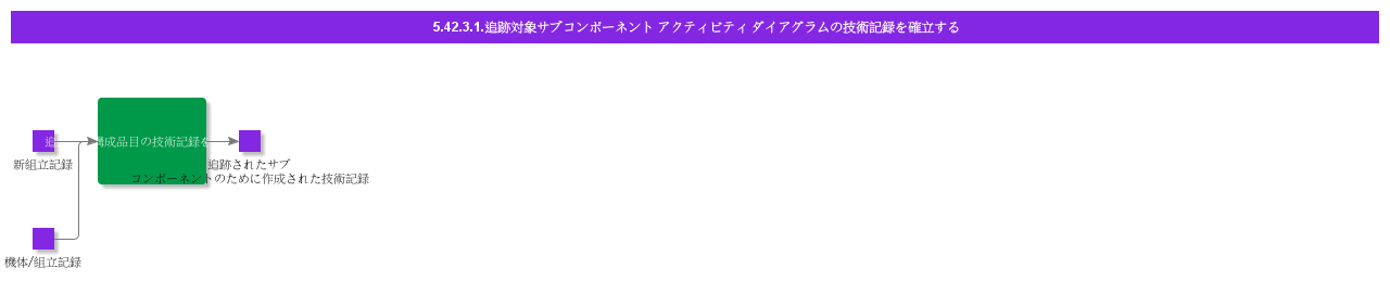 EstablishTechnicalRecordsforTrackedSubComponentsActivityDiagram
