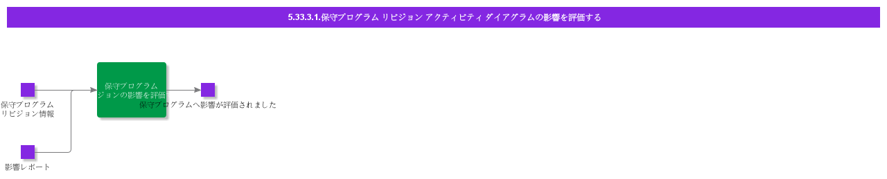 EvaluateImpactofMaintenanceProgramRevisonActivityDiagram