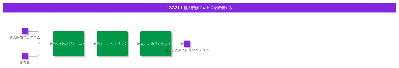 Evaluatetheonboardingprocess
