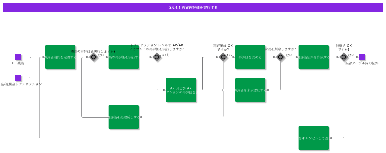 ExecuteCurrencyRevaluation