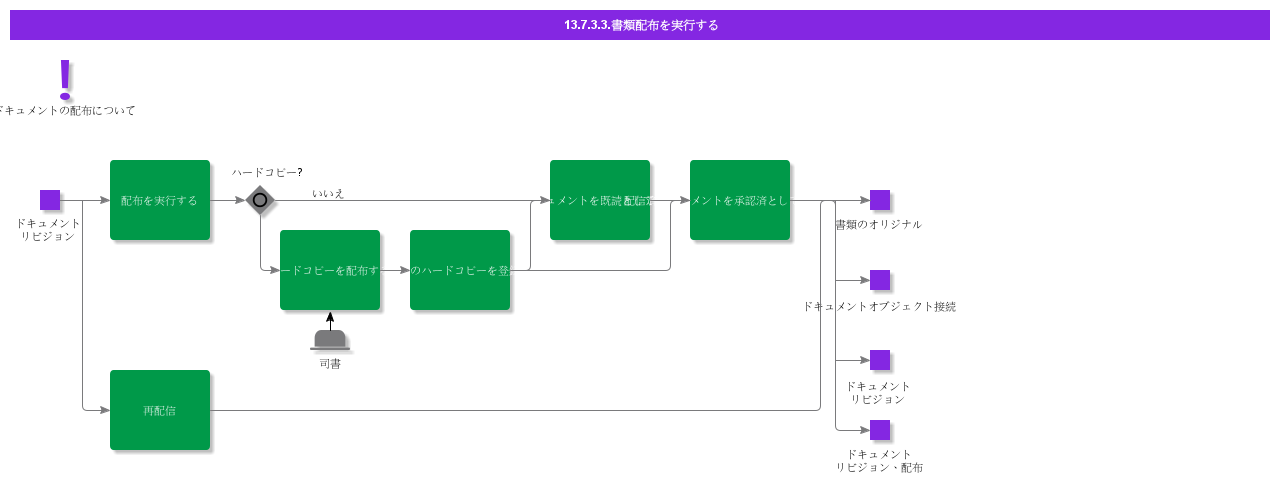 ExecuteDocumentDistribution