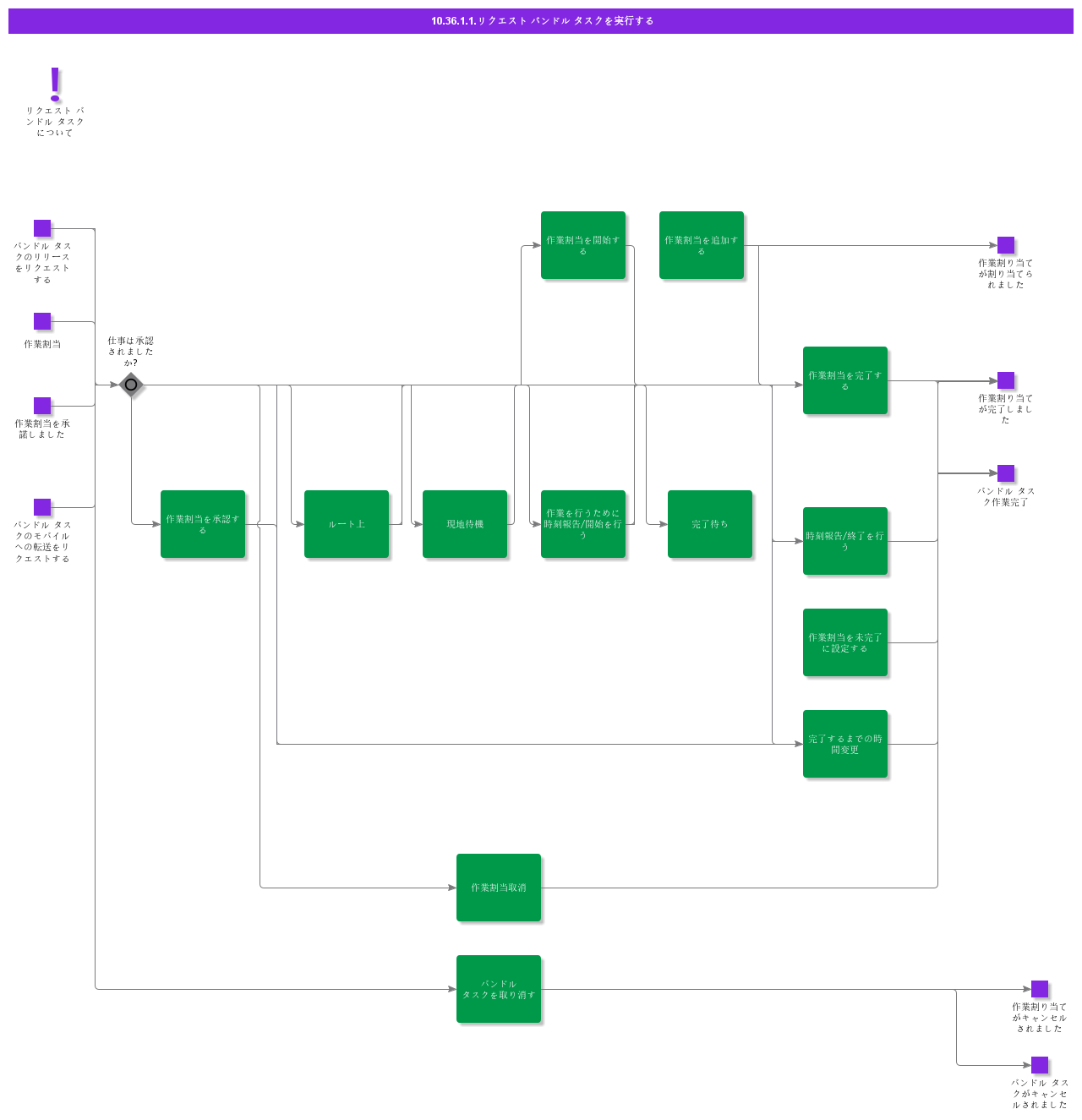 ExecuteRequestBundleTask