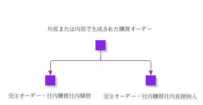ExternallyOrInternallyGeneratedPurchaseOrders