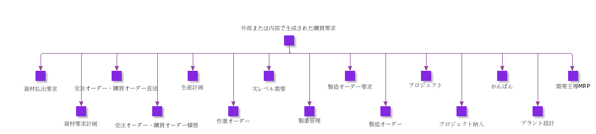 ExternallyOrInternallyGeneratedPurchaseRequisitions