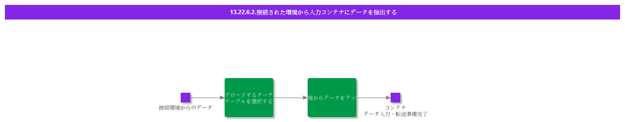 ExtractDatafromConnectedEnvironmenttoInputContainer