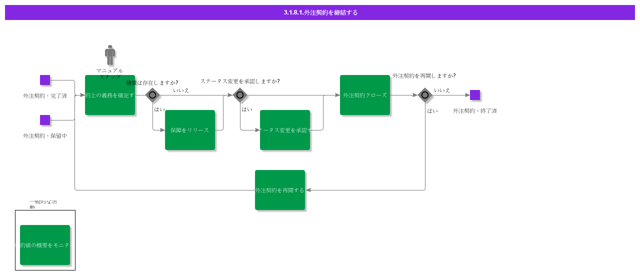FinalizeSubContract