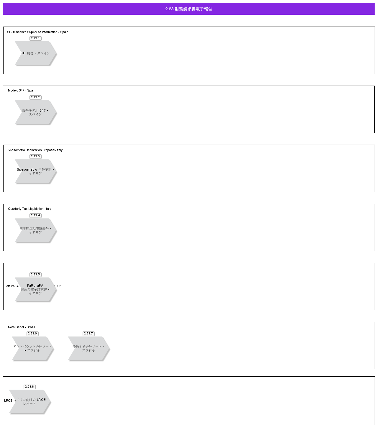 FinancialInvoiceeReporting