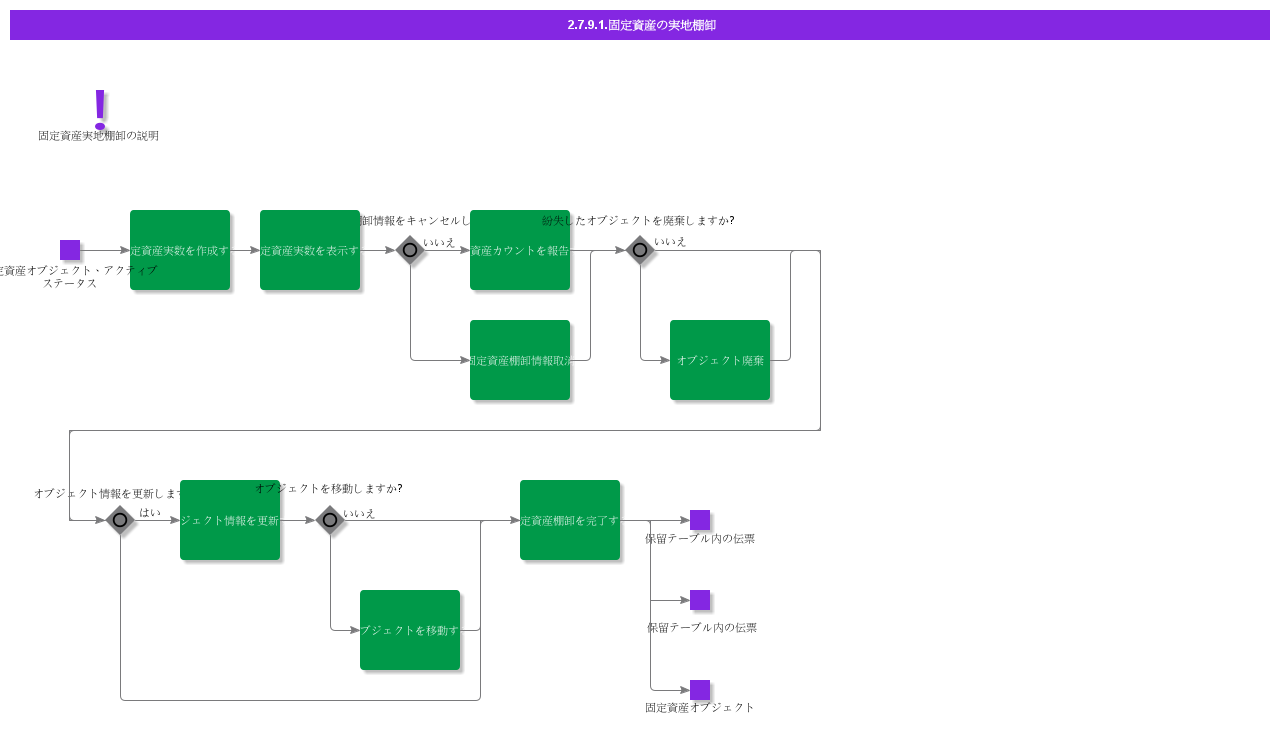 FixedAssetsPhysicalCounting