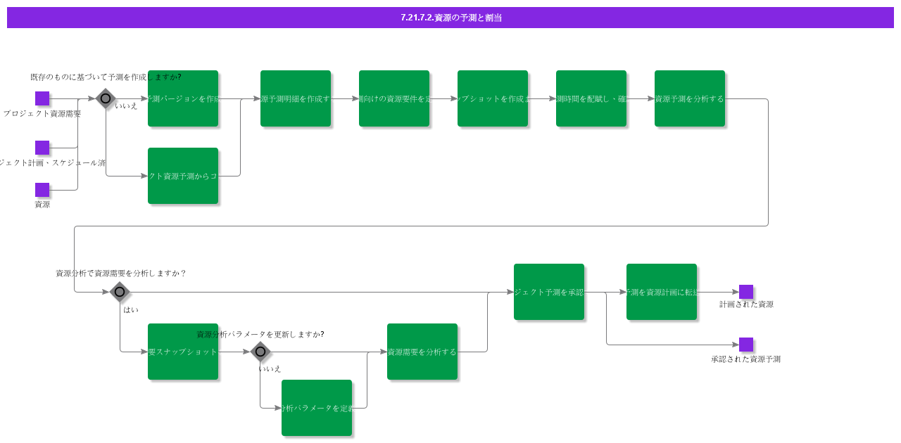 ForecastandAssignResources