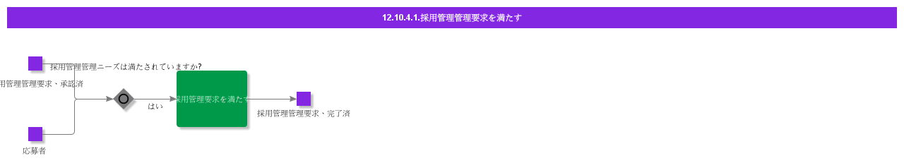 FulfillRecruitmentRequsition