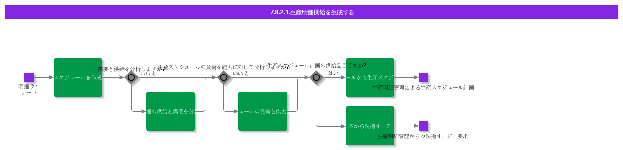 GenerateProductionLineSupply