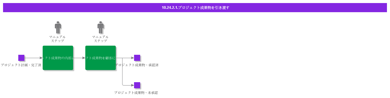HandOverProjectDeliverables