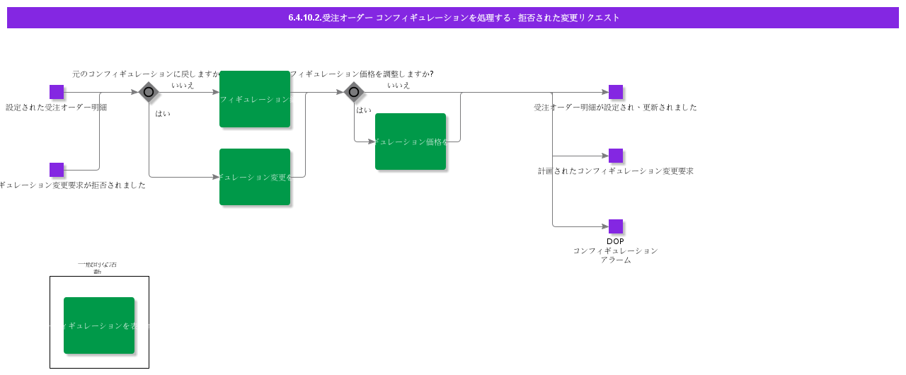 HandleCustOrderConfigurationDeclineChangeRequest