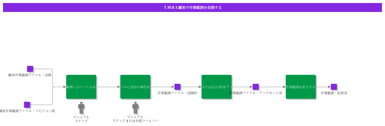 HandleCustomerWorkScope