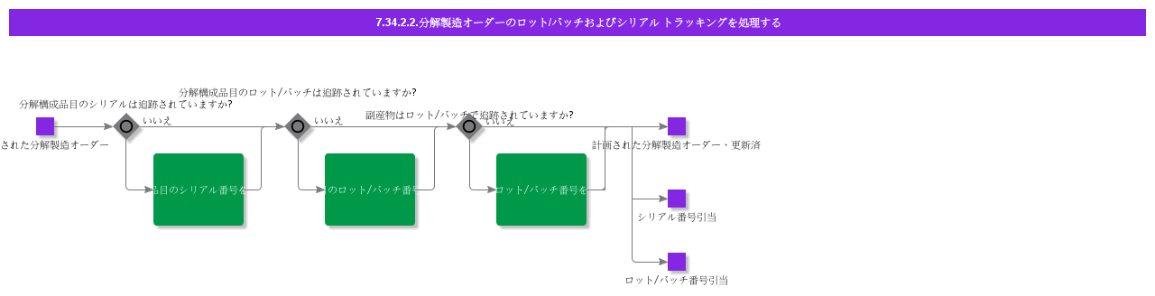 HandleDisassemblyShopOrderLotBatchandSerialTracking