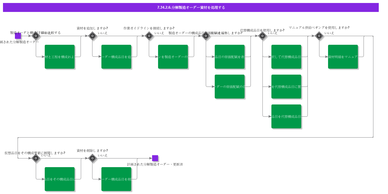 HandleDisassemblyShopOrderMaterials