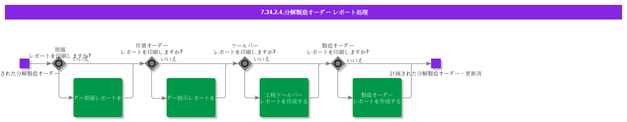 HandleDisassemblyShopOrderReports