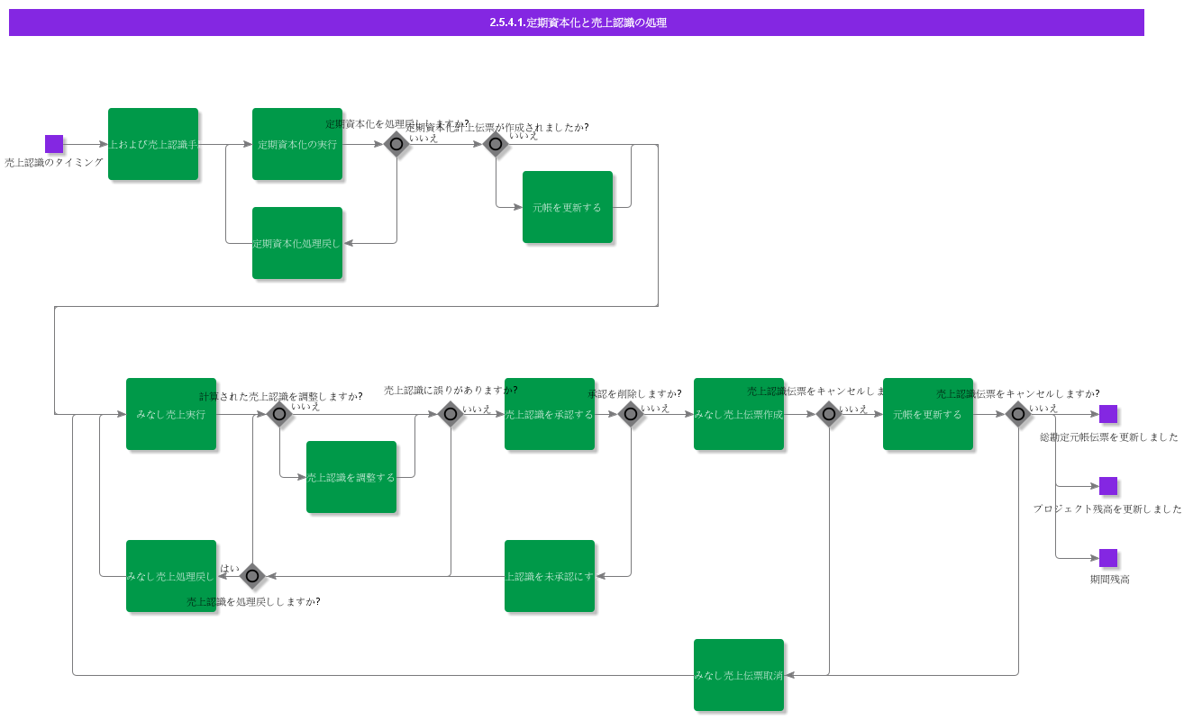 HandleRevenueRecognition