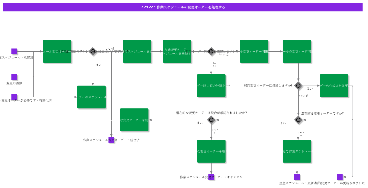 HandleScheduleofWorkChangeOrder