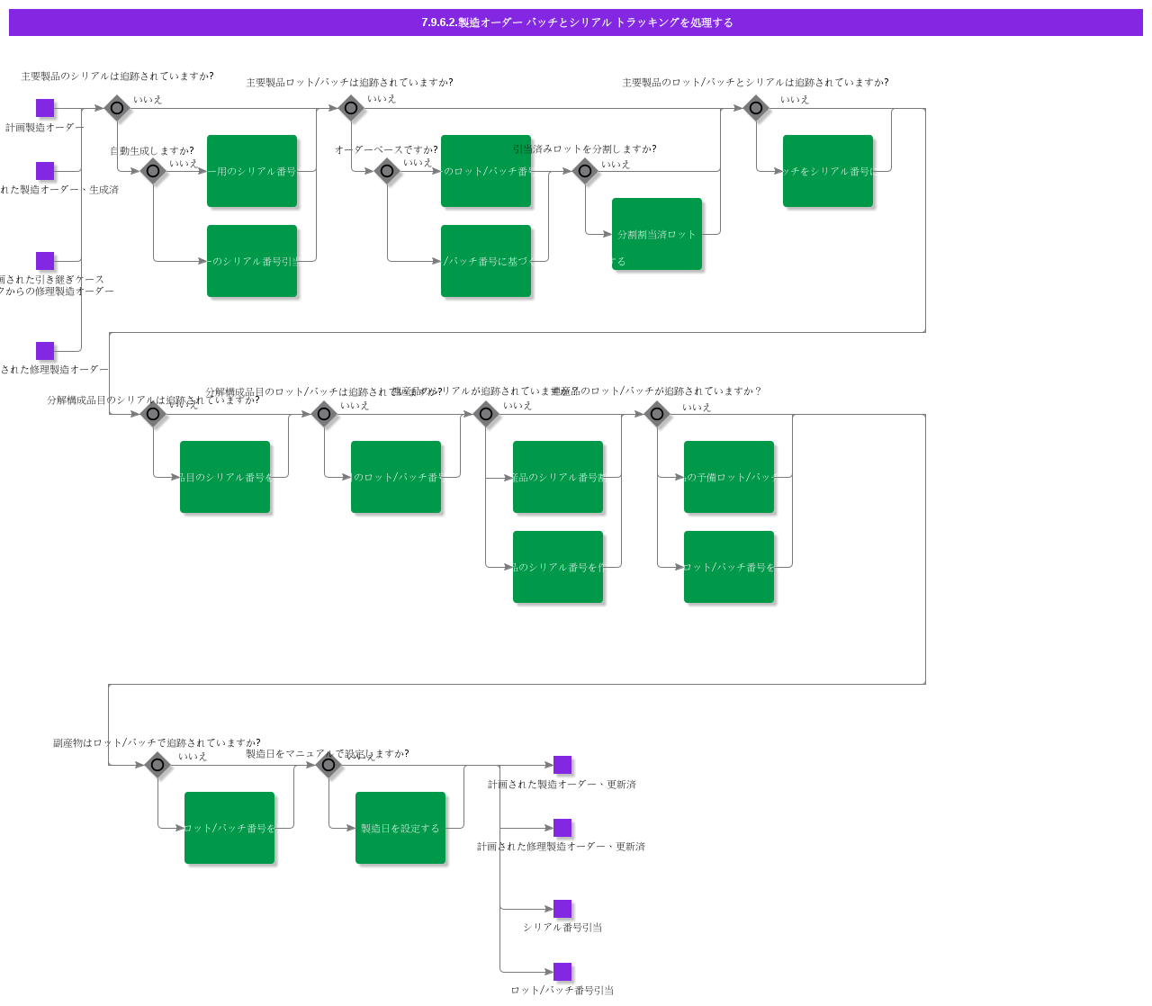 HandleShopOrderBatchAndSerialTracking