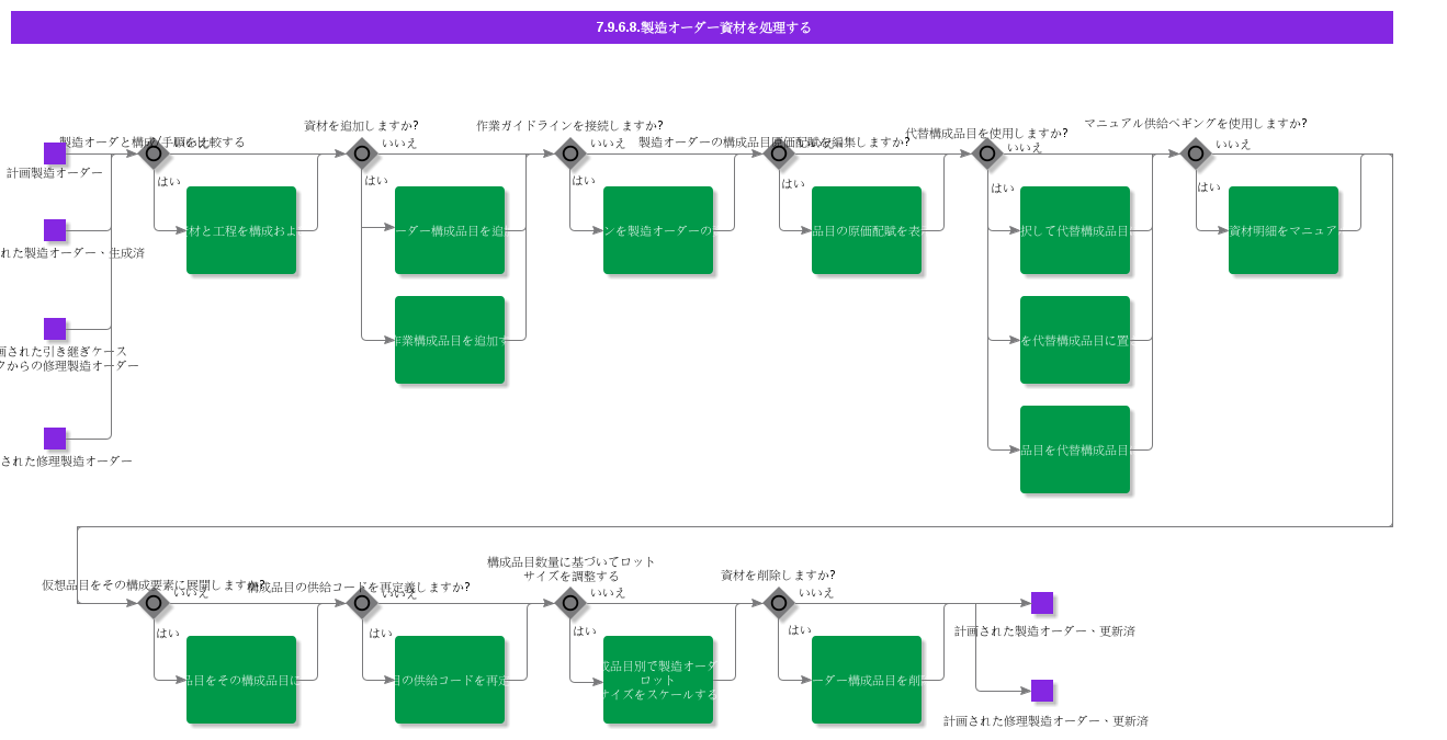 HandleShopOrderMaterials