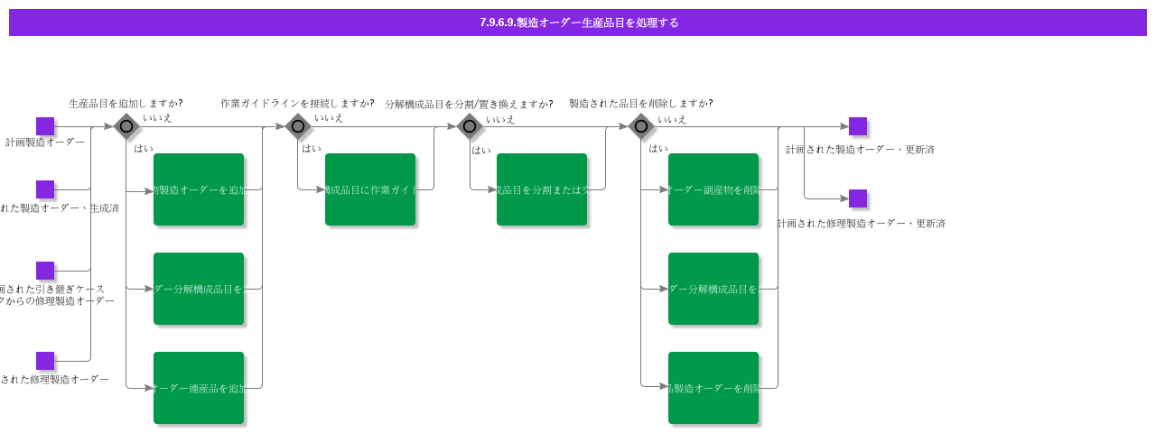 HandleShopOrderProducedParts
