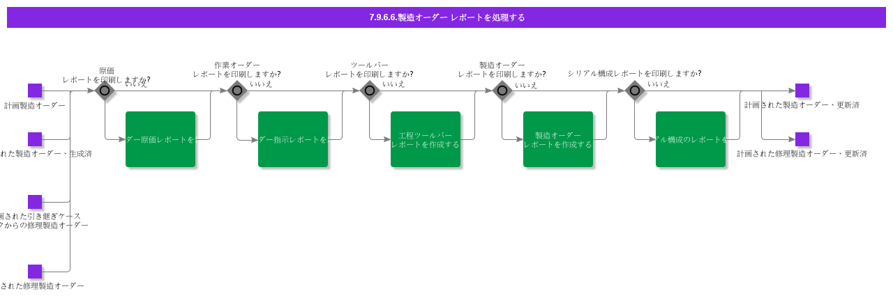 HandleShopOrderReports