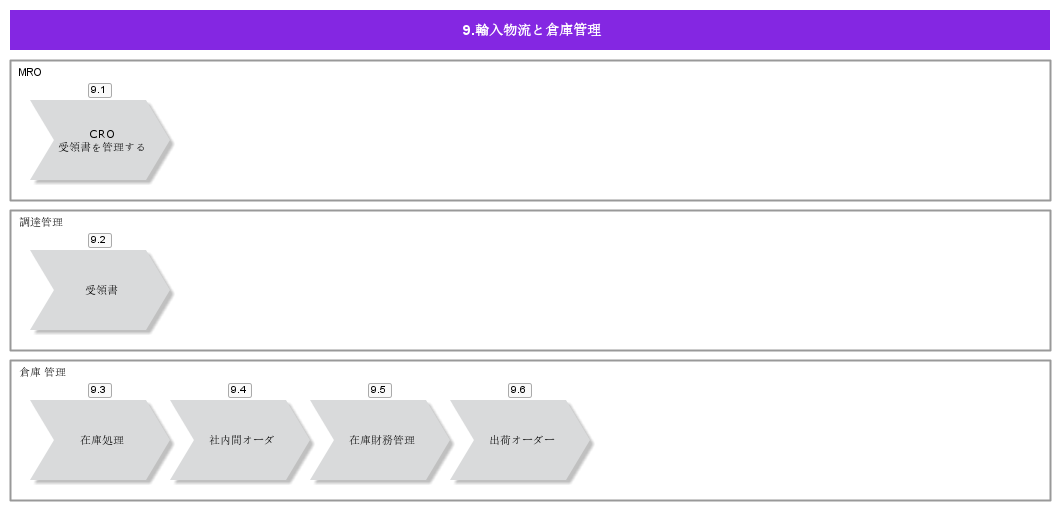 InboundLogisticsAndWarehouseManagement