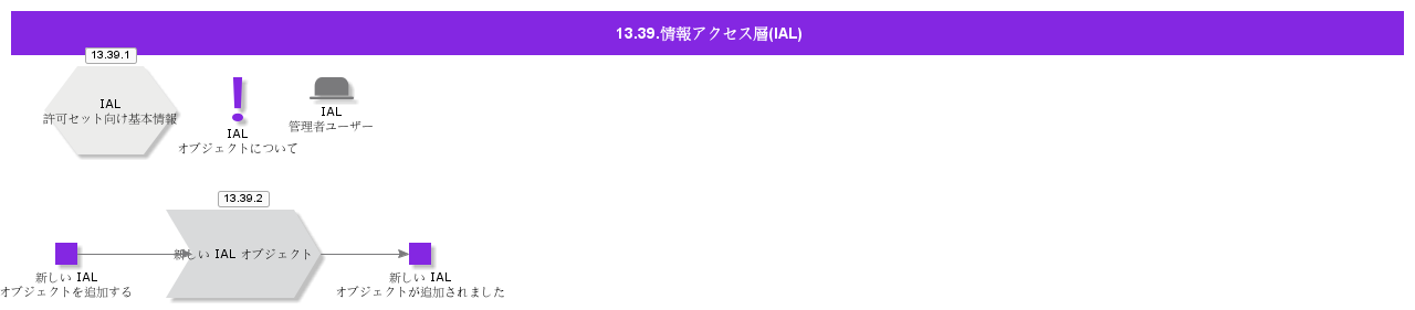 Informationaccesslayer