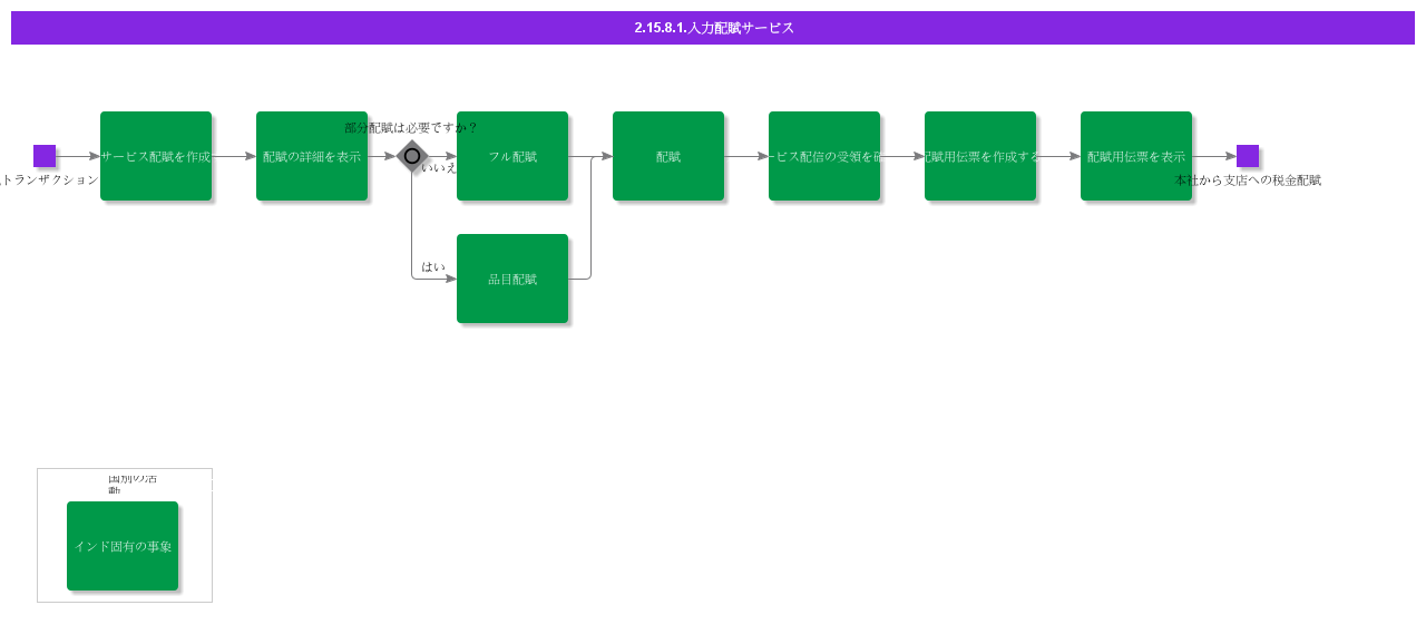 InputServiceDistribution