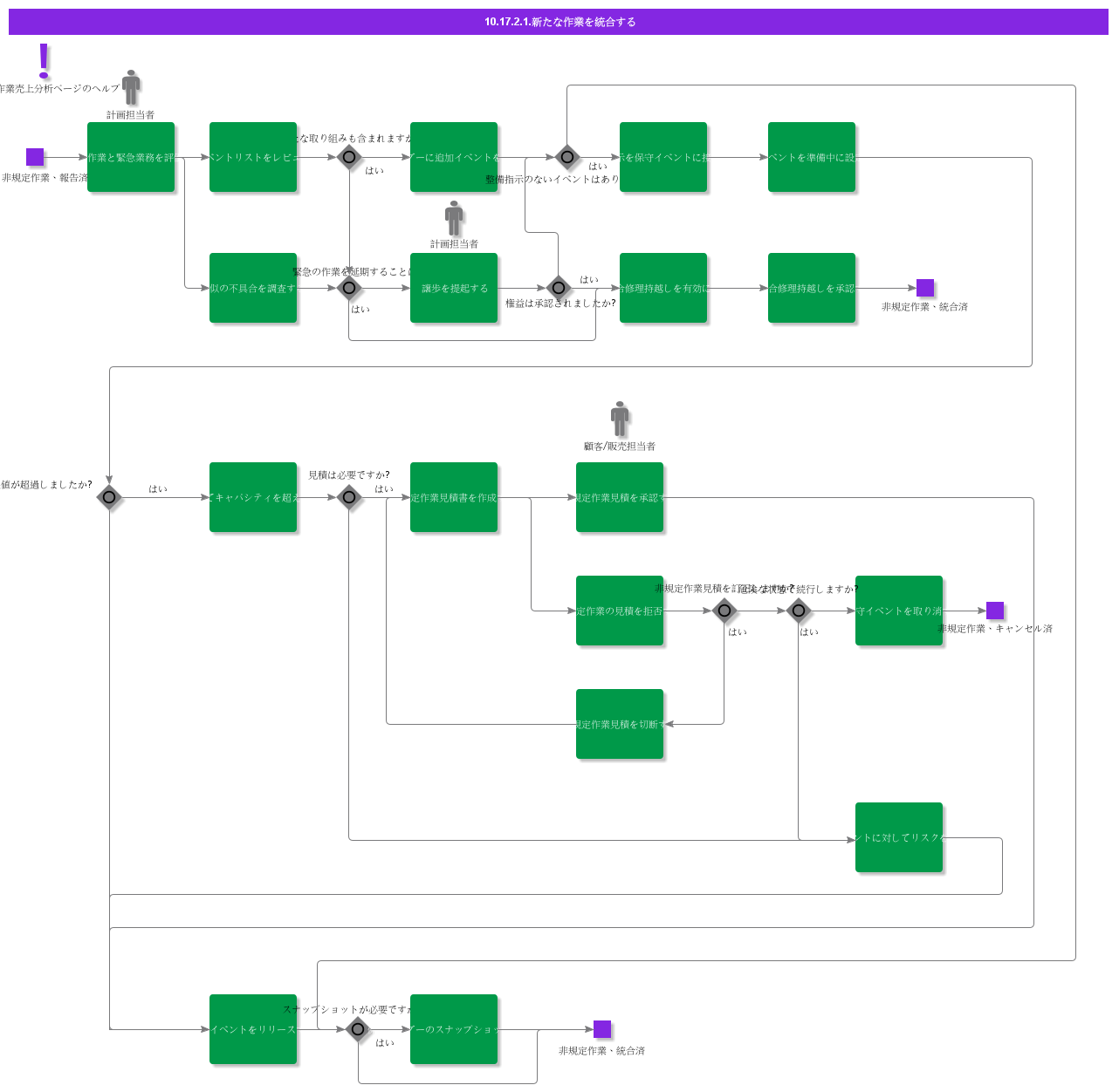 IntegrateEmergentWork