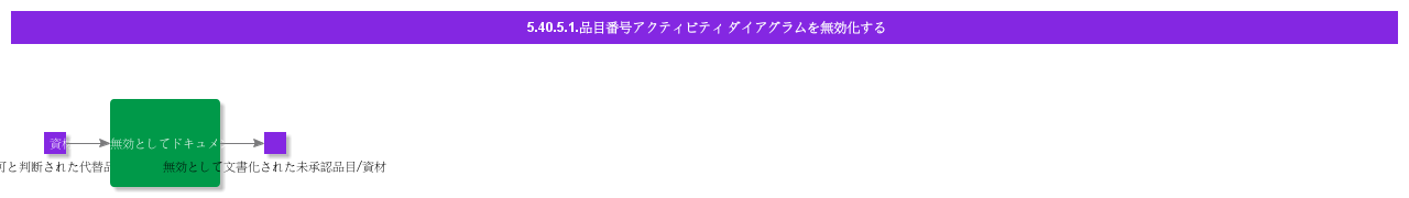 InvalidatePartNumberActivityDiagram