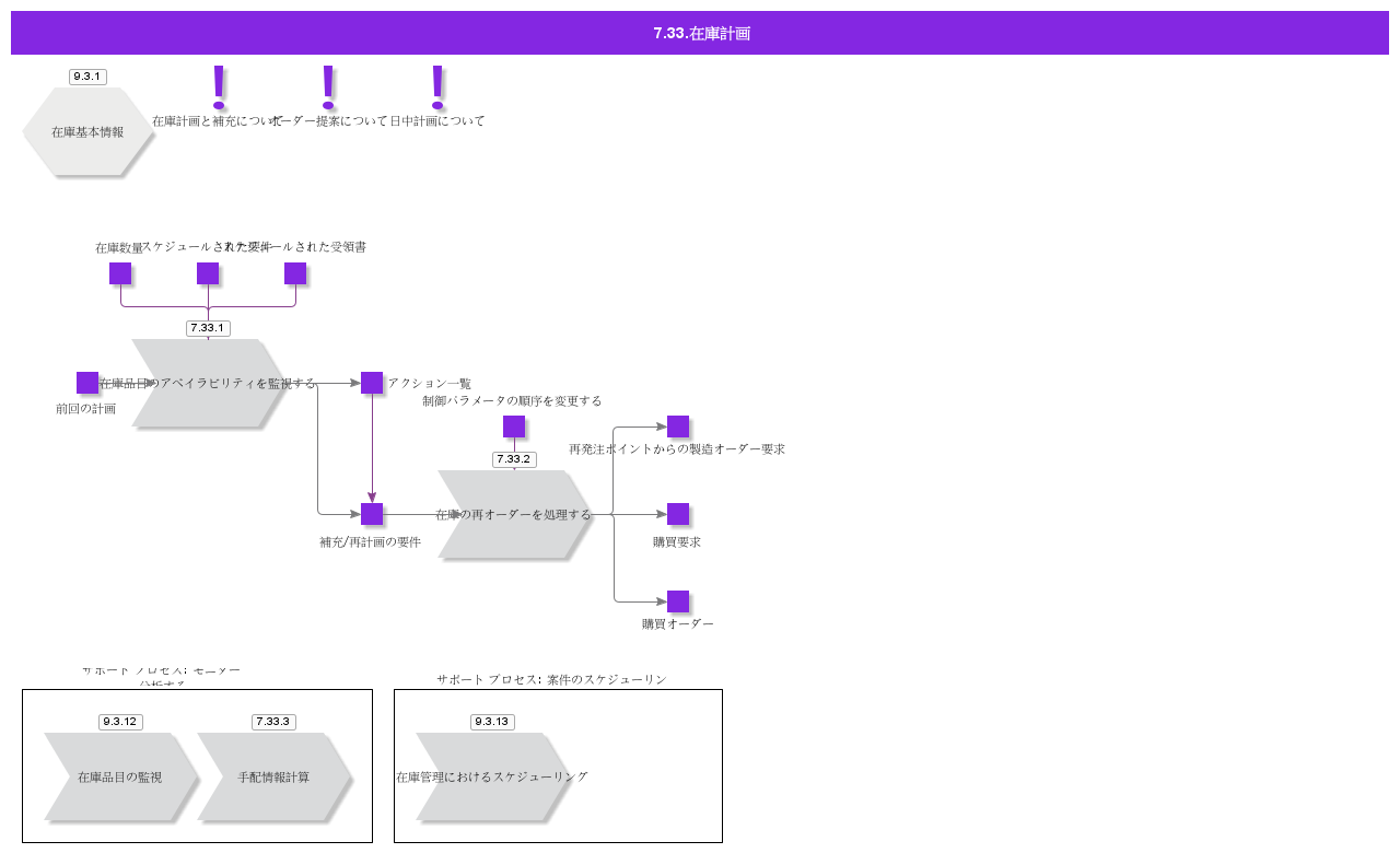 InventoryPlanning