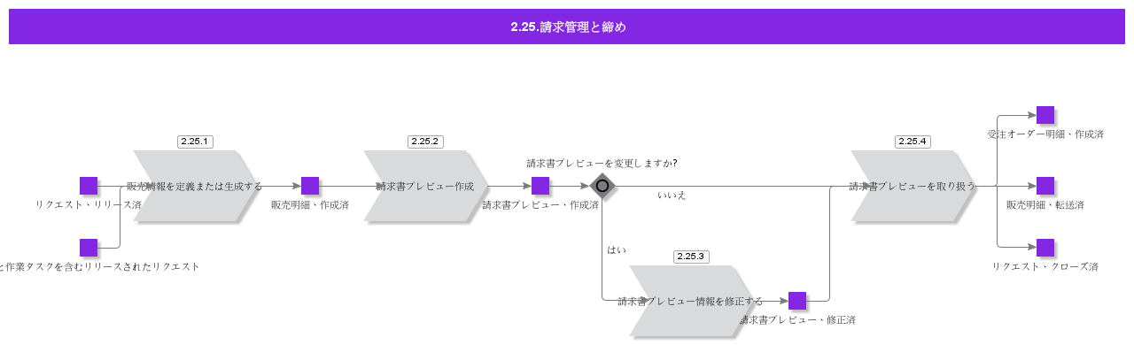 InvoicingandClosureA