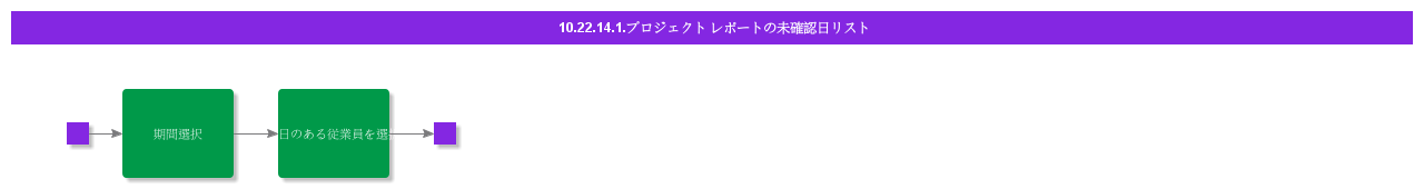 ListProjectReportingUnconfirmedDays